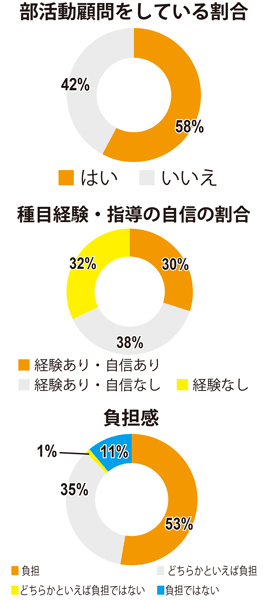 部活動に関するアンケート