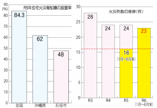 火災報知器の設置率と火災件数の推移