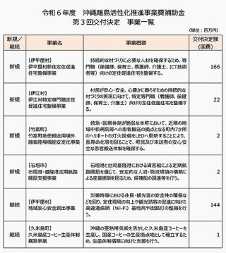 沖縄県離島活性化推進事業費補助金　交付決定事業一覧（内閣府ホームページより）