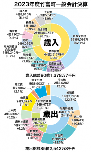 2023年度一般会計決算